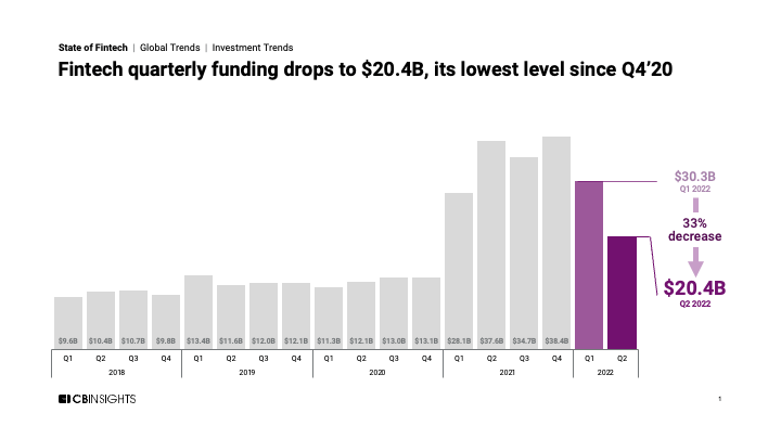 State of Fintech Q2’22 Report