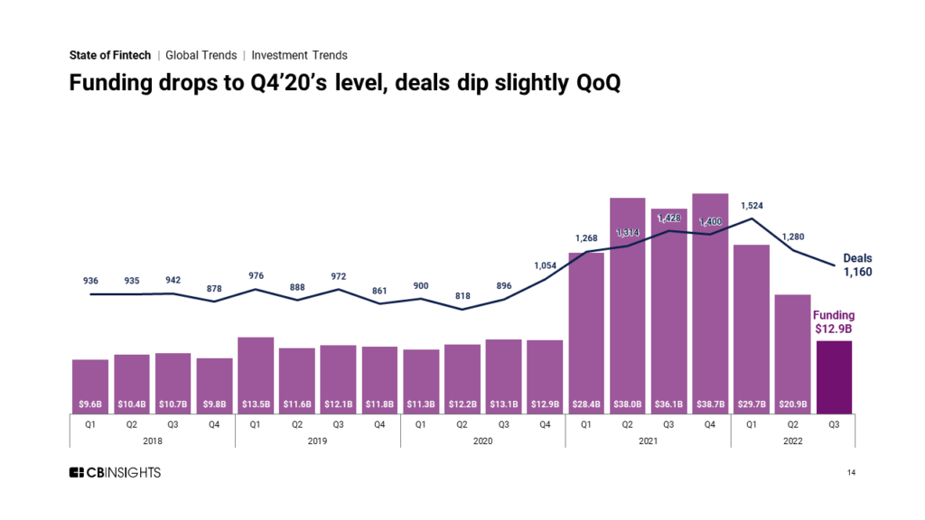State of Fintech Q3'22 Report